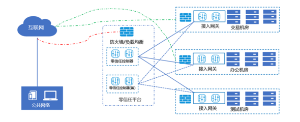 基于零信任安全模型的移動互聯(lián)網(wǎng)安全接入探索與實踐