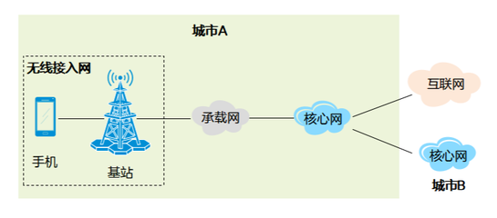 網(wǎng)絡技術入門 理解接入網(wǎng)與互聯(lián)網(wǎng)接入服務