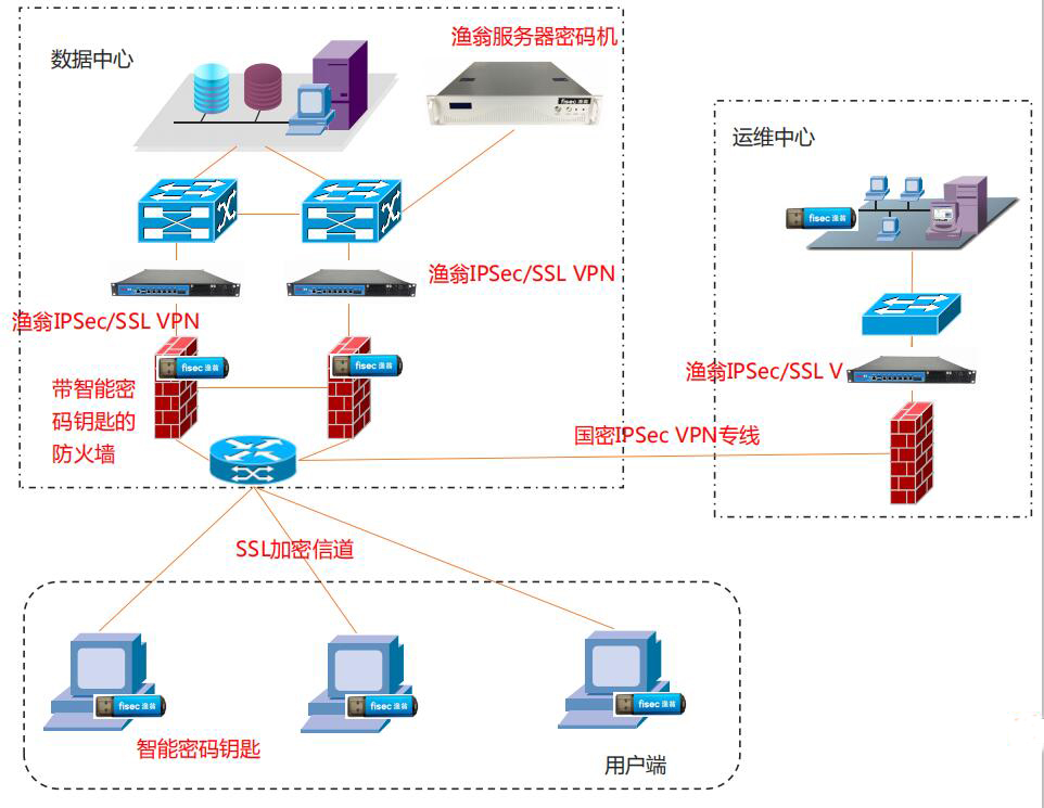 漁翁信息互聯網接入商用密碼應用安全測評整改方案